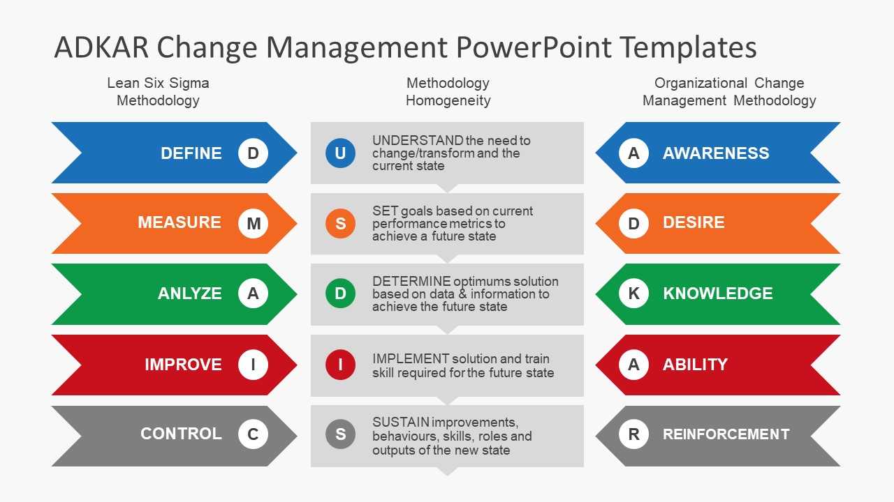 Adkar Change Management Model And Adkar Powerpoint Templates Pertaining To Change Template In Powerpoint