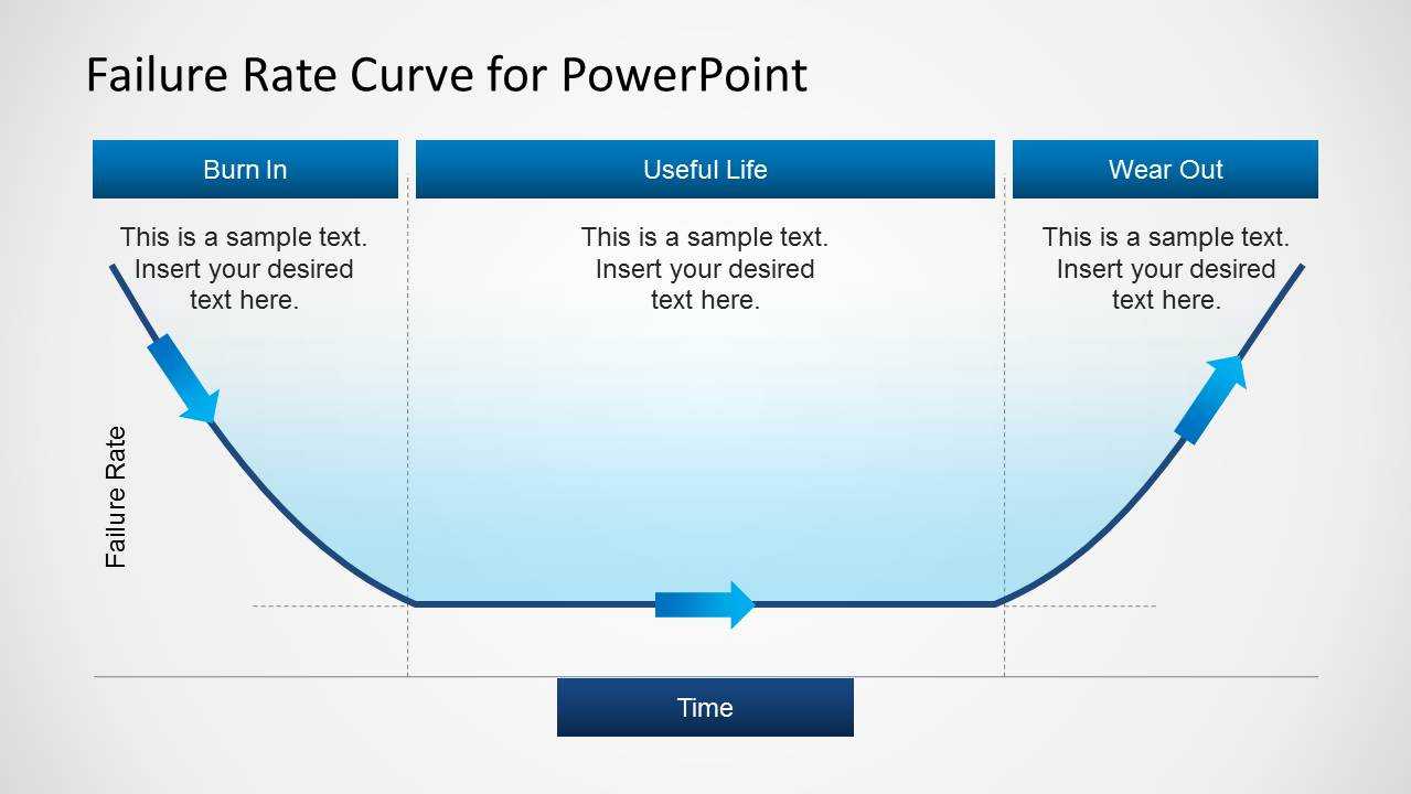 Failure Rate Curve Template For Powerpoint Pertaining To Powerpoint Bell Curve Template