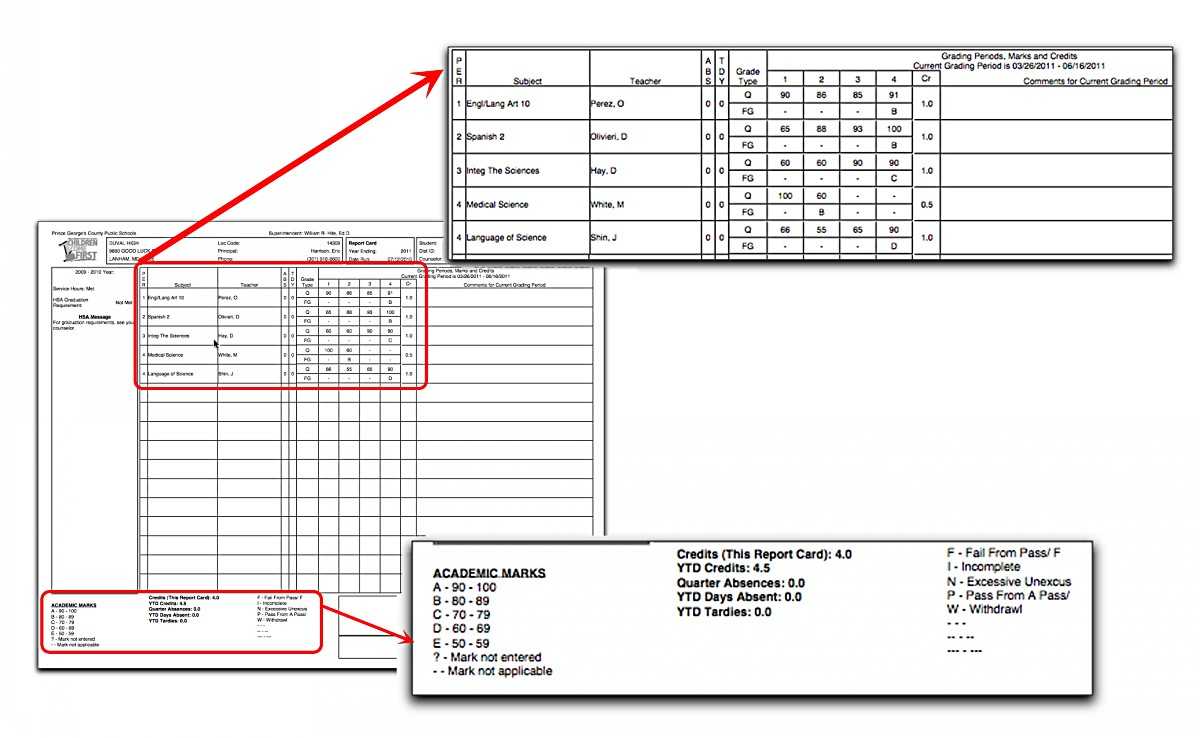 How To Interpret Grades 9 – 12 Report Cards Intended For High School Student Report Card Template