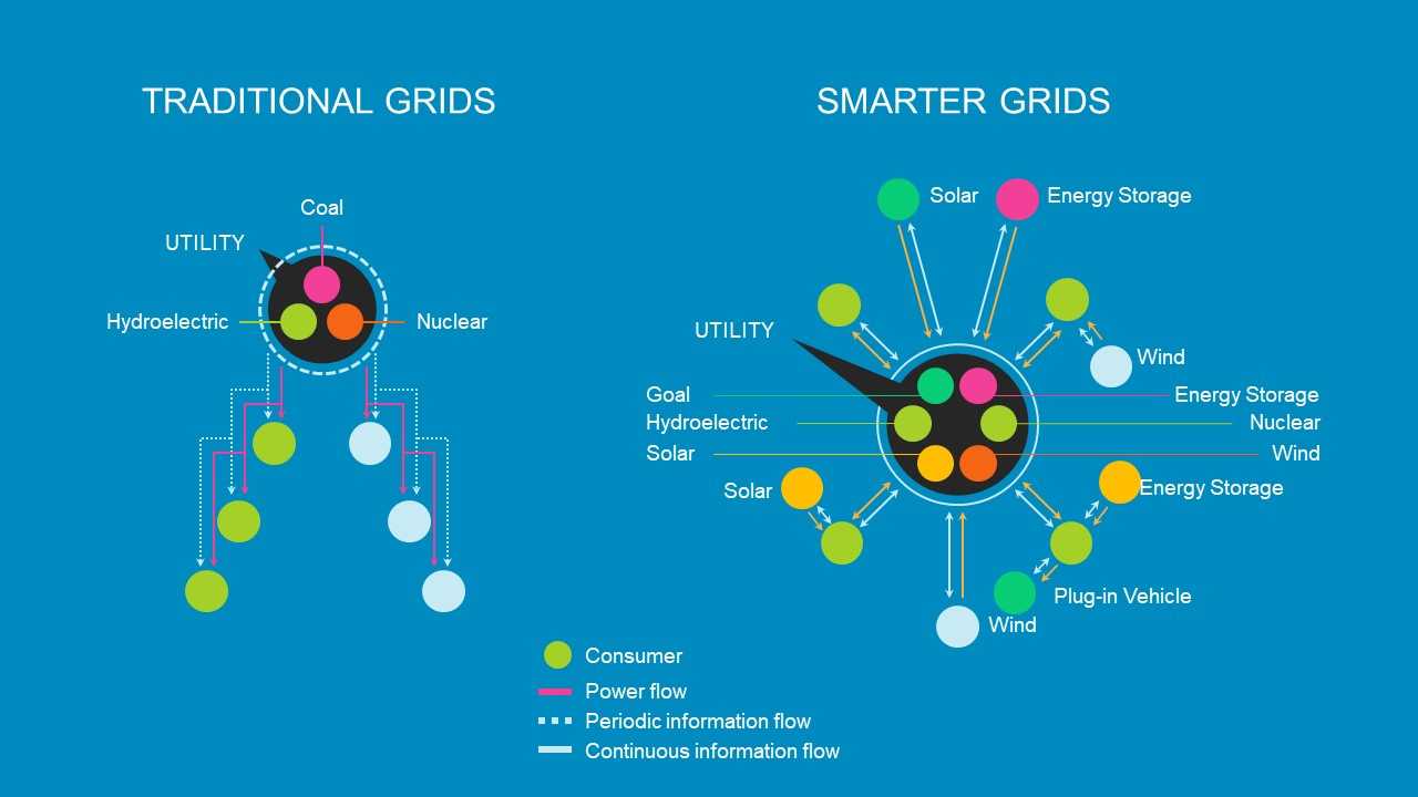 Smart Grid Powerpoint Template Inside Nuclear Powerpoint Template